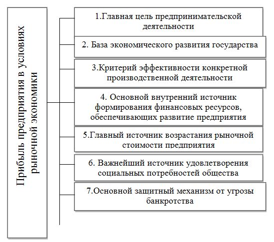 Реферат: Формирование и использование прибыли предприятия